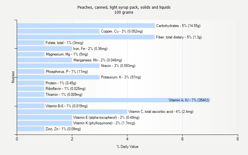 % Daily Value for Peaches, canned, light syrup pack, solids and liquids 100 grams 