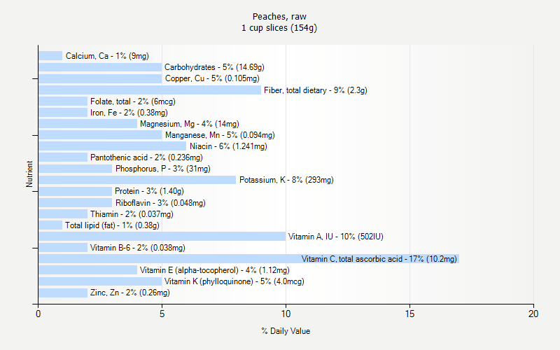 % Daily Value for Peaches, raw 1 cup slices (154g)