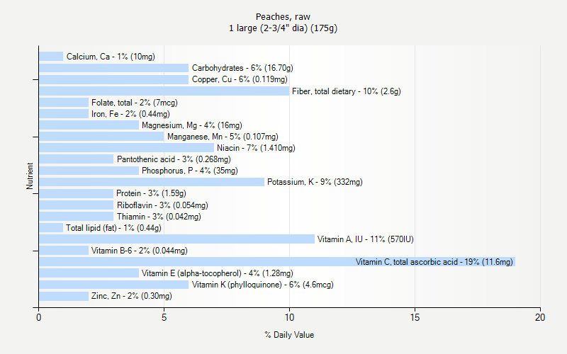 % Daily Value for Peaches, raw 1 large (2-3/4" dia) (175g)