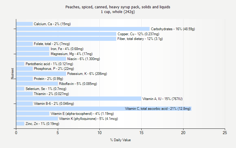 % Daily Value for Peaches, spiced, canned, heavy syrup pack, solids and liquids 1 cup, whole (242g)