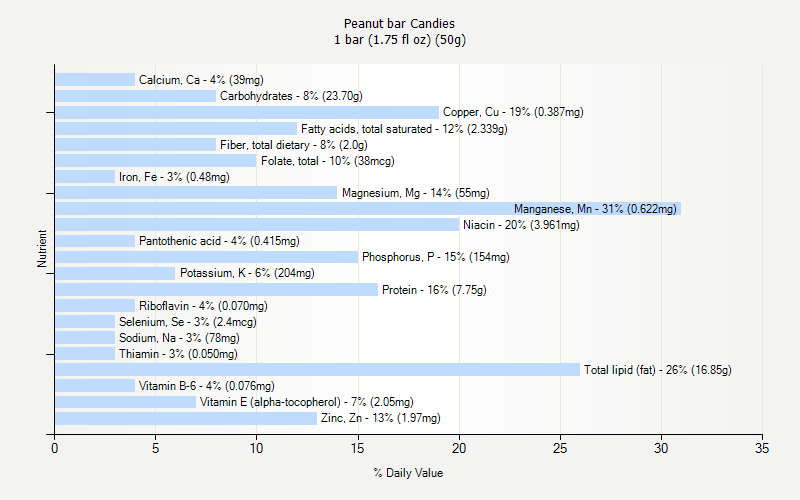 % Daily Value for Peanut bar Candies 1 bar (1.75 fl oz) (50g)