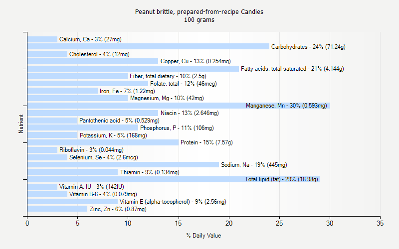 % Daily Value for Peanut brittle, prepared-from-recipe Candies 100 grams 