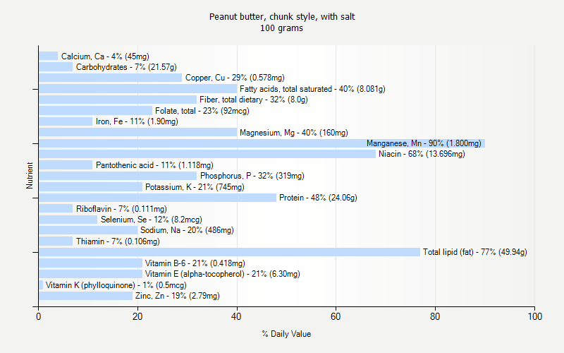 % Daily Value for Peanut butter, chunk style, with salt 100 grams 