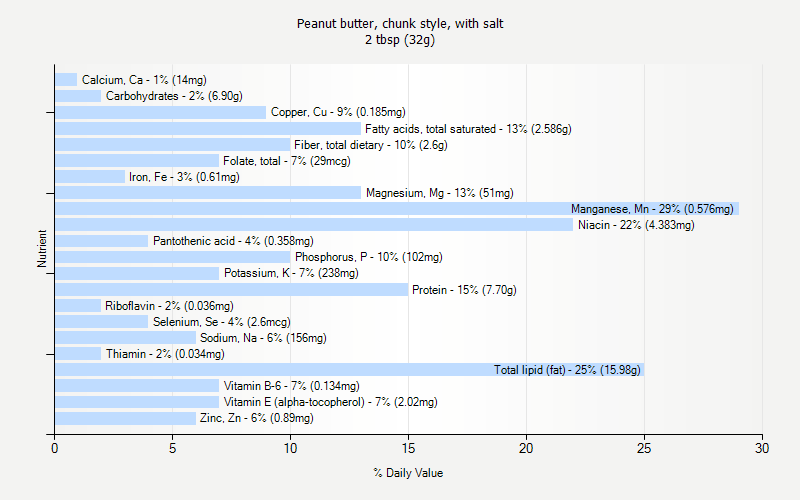 % Daily Value for Peanut butter, chunk style, with salt 2 tbsp (32g)