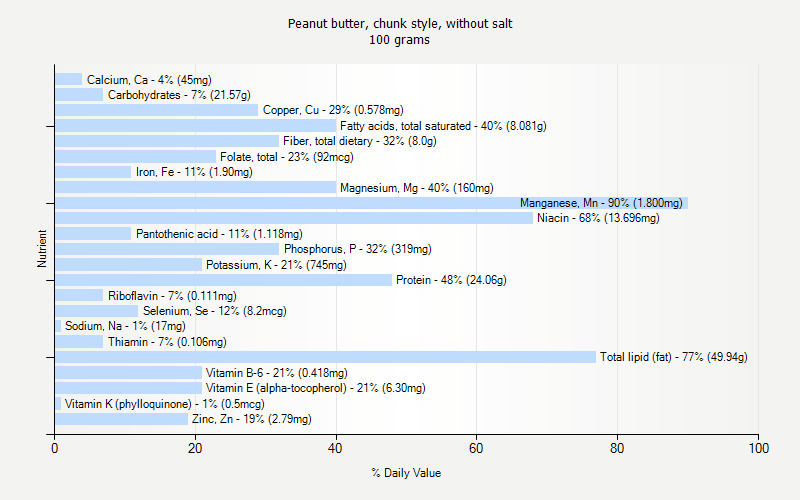 % Daily Value for Peanut butter, chunk style, without salt 100 grams 