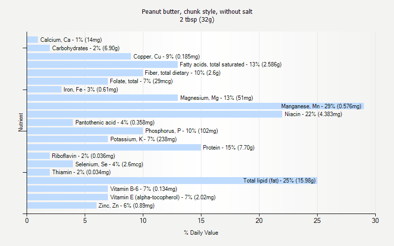 % Daily Value for Peanut butter, chunk style, without salt 2 tbsp (32g)