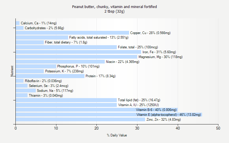 % Daily Value for Peanut butter, chunky, vitamin and mineral fortified 2 tbsp (32g)