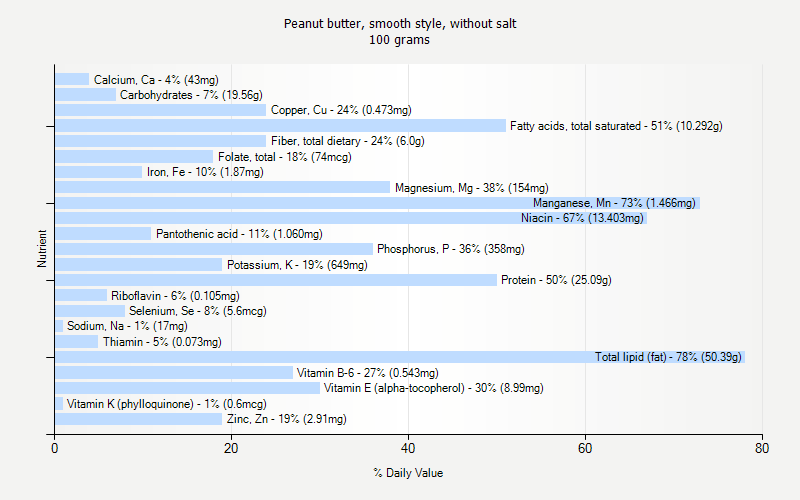 % Daily Value for Peanut butter, smooth style, without salt 100 grams 