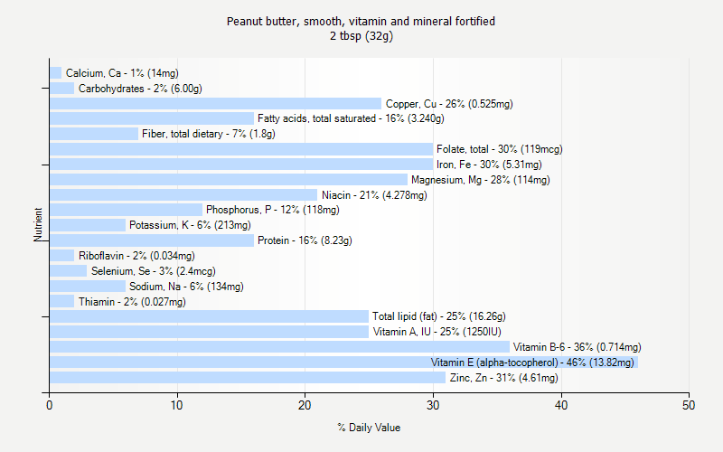 % Daily Value for Peanut butter, smooth, vitamin and mineral fortified 2 tbsp (32g)