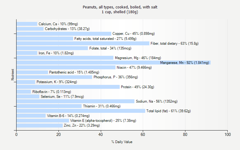 % Daily Value for Peanuts, all types, cooked, boiled, with salt 1 cup, shelled (180g)