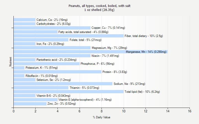 % Daily Value for Peanuts, all types, cooked, boiled, with salt 1 oz shelled (28.35g)