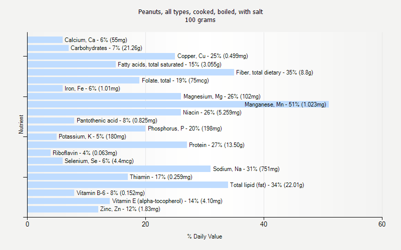 % Daily Value for Peanuts, all types, cooked, boiled, with salt 100 grams 