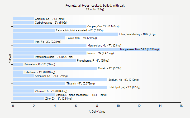 % Daily Value for Peanuts, all types, cooked, boiled, with salt 33 nuts (28g)