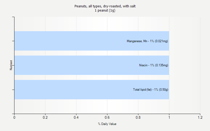 % Daily Value for Peanuts, all types, dry-roasted, with salt 1 peanut (1g)