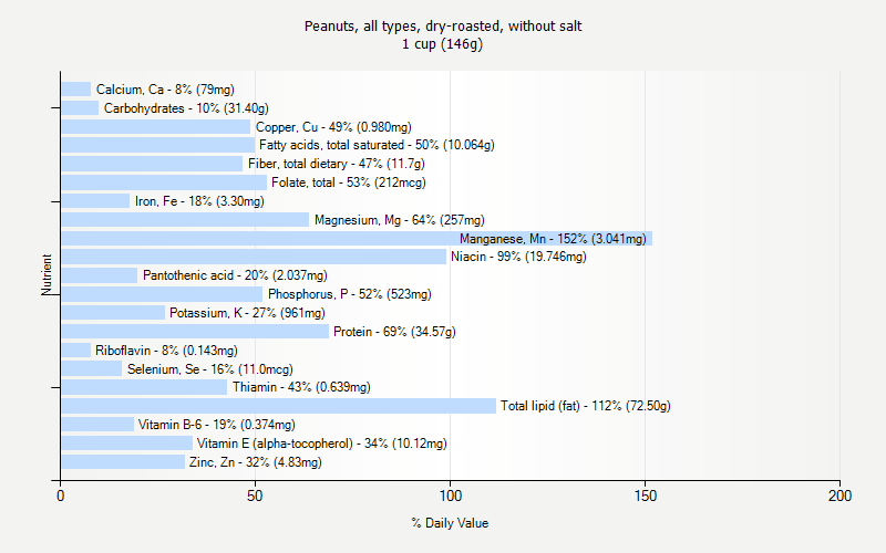 % Daily Value for Peanuts, all types, dry-roasted, without salt 1 cup (146g)