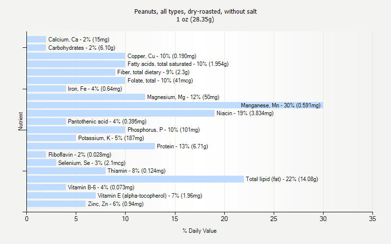 % Daily Value for Peanuts, all types, dry-roasted, without salt 1 oz (28.35g)