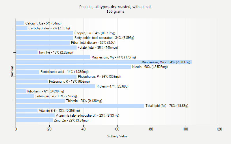 % Daily Value for Peanuts, all types, dry-roasted, without salt 100 grams 