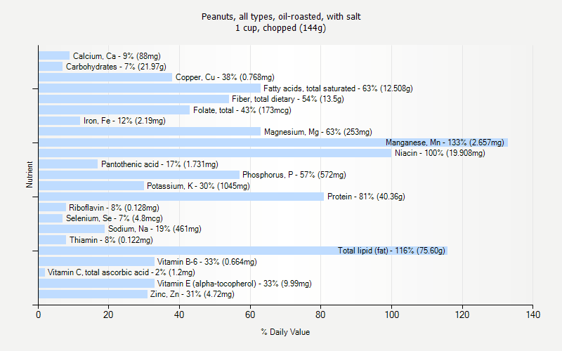 % Daily Value for Peanuts, all types, oil-roasted, with salt 1 cup, chopped (144g)