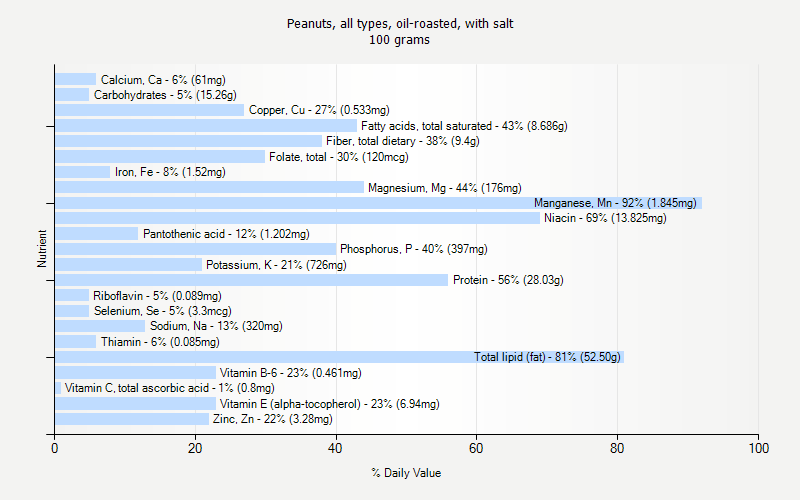 % Daily Value for Peanuts, all types, oil-roasted, with salt 100 grams 