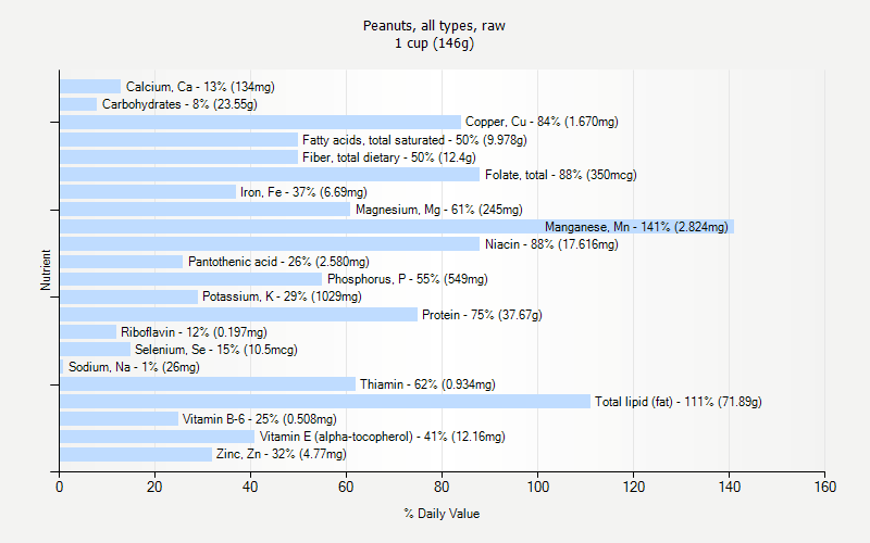 % Daily Value for Peanuts, all types, raw 1 cup (146g)