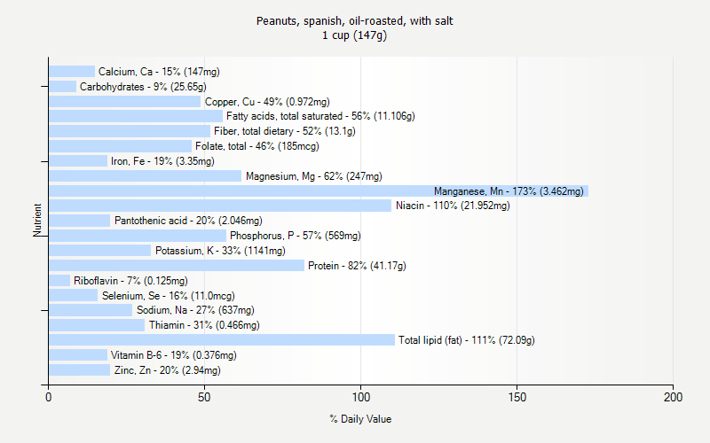 % Daily Value for Peanuts, spanish, oil-roasted, with salt 1 cup (147g)