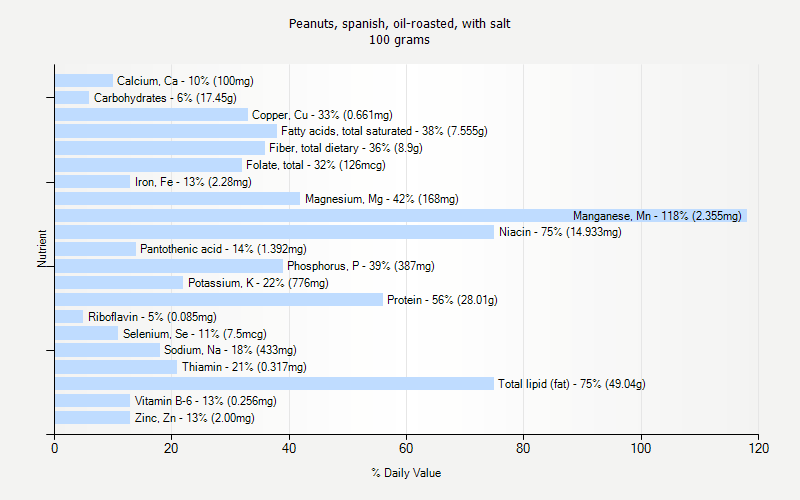 % Daily Value for Peanuts, spanish, oil-roasted, with salt 100 grams 