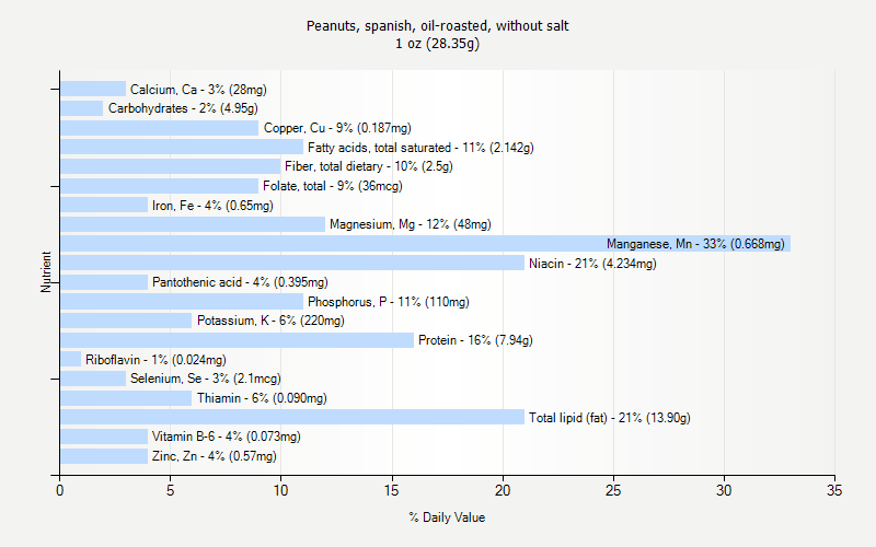 % Daily Value for Peanuts, spanish, oil-roasted, without salt 1 oz (28.35g)