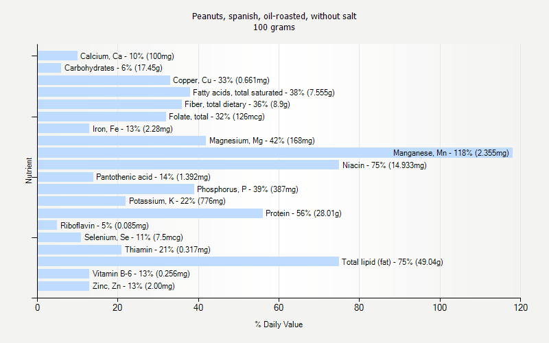 % Daily Value for Peanuts, spanish, oil-roasted, without salt 100 grams 