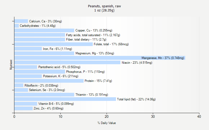 % Daily Value for Peanuts, spanish, raw 1 oz (28.35g)