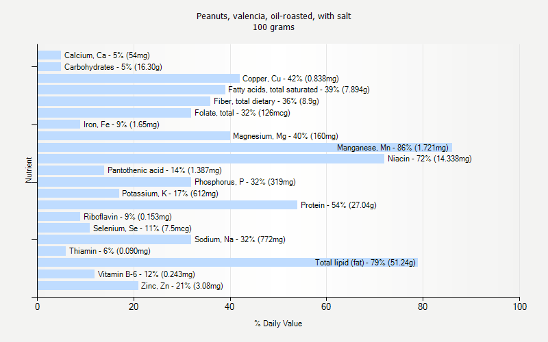 % Daily Value for Peanuts, valencia, oil-roasted, with salt 100 grams 