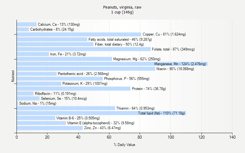 % Daily Value for Peanuts, virginia, raw 1 cup (146g)