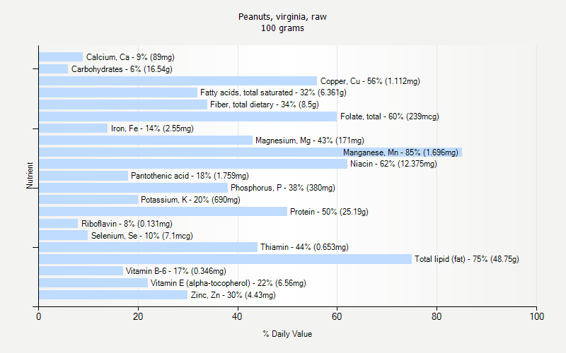 % Daily Value for Peanuts, virginia, raw 100 grams 