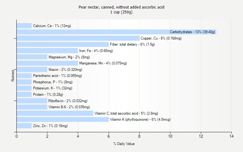 % Daily Value for Pear nectar, canned, without added ascorbic acid 1 cup (250g)