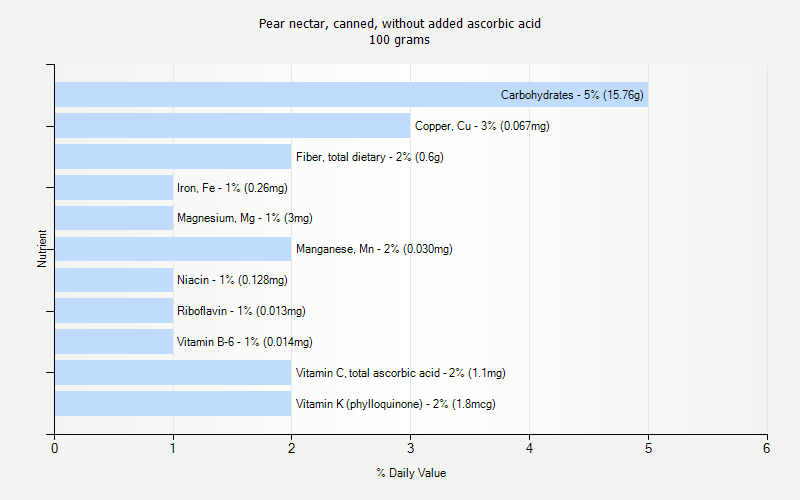 % Daily Value for Pear nectar, canned, without added ascorbic acid 100 grams 