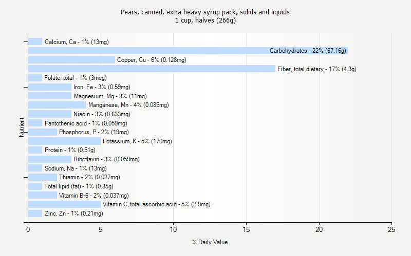 % Daily Value for Pears, canned, extra heavy syrup pack, solids and liquids 1 cup, halves (266g)