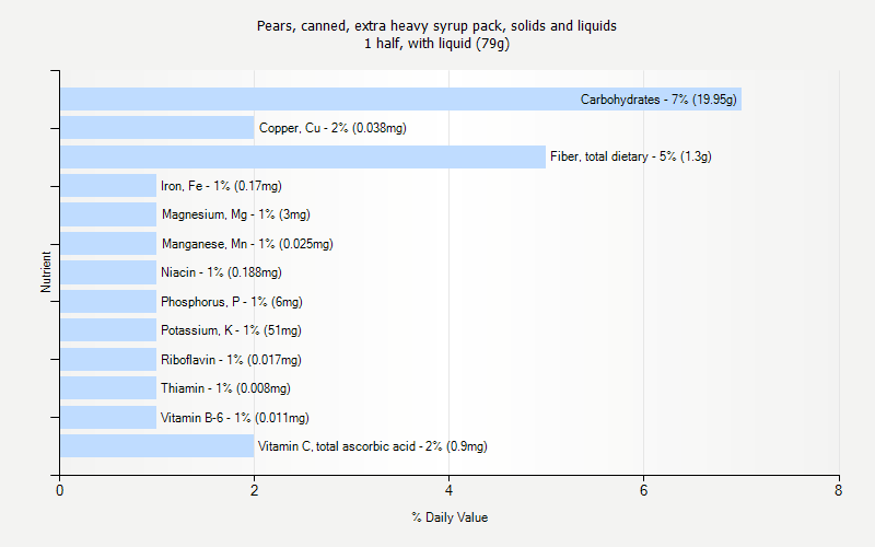 % Daily Value for Pears, canned, extra heavy syrup pack, solids and liquids 1 half, with liquid (79g)