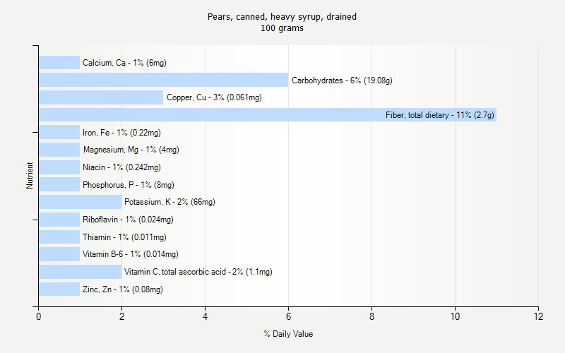 % Daily Value for Pears, canned, heavy syrup, drained 100 grams 