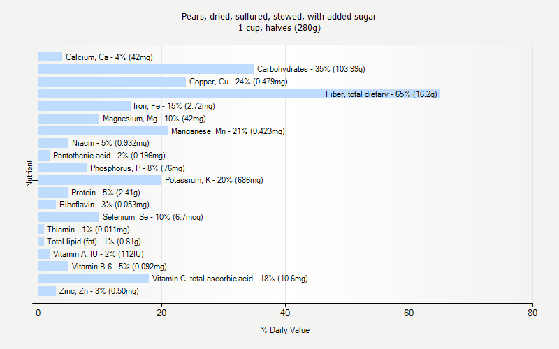 % Daily Value for Pears, dried, sulfured, stewed, with added sugar 1 cup, halves (280g)