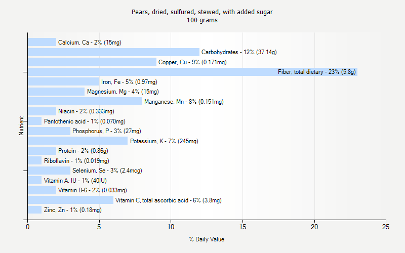 % Daily Value for Pears, dried, sulfured, stewed, with added sugar 100 grams 