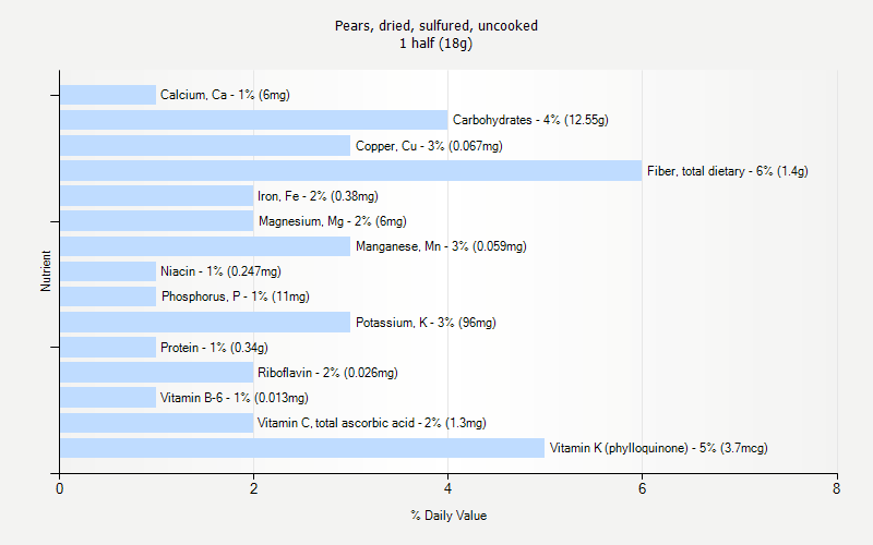 % Daily Value for Pears, dried, sulfured, uncooked 1 half (18g)