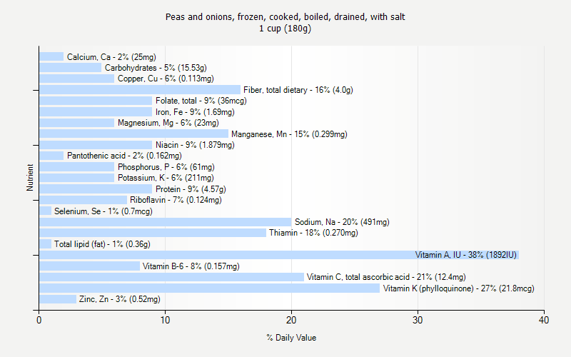 % Daily Value for Peas and onions, frozen, cooked, boiled, drained, with salt 1 cup (180g)