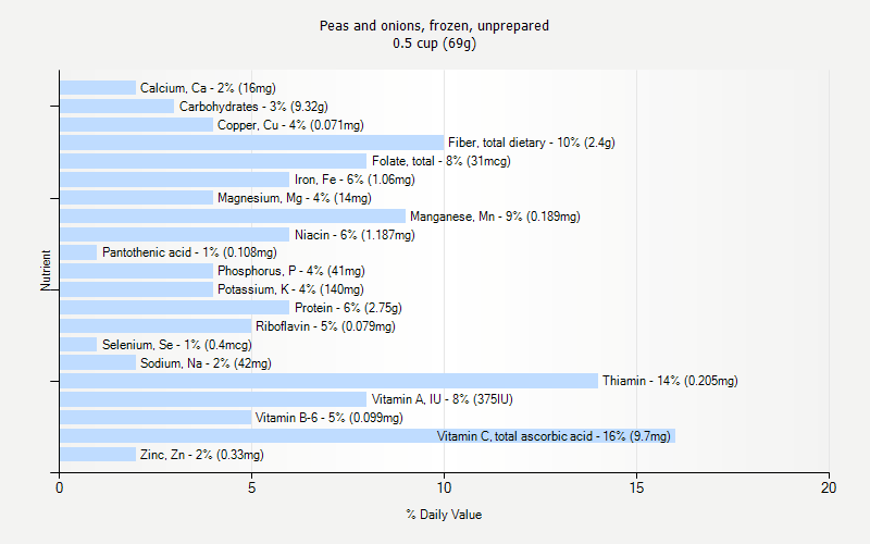 % Daily Value for Peas and onions, frozen, unprepared 0.5 cup (69g)