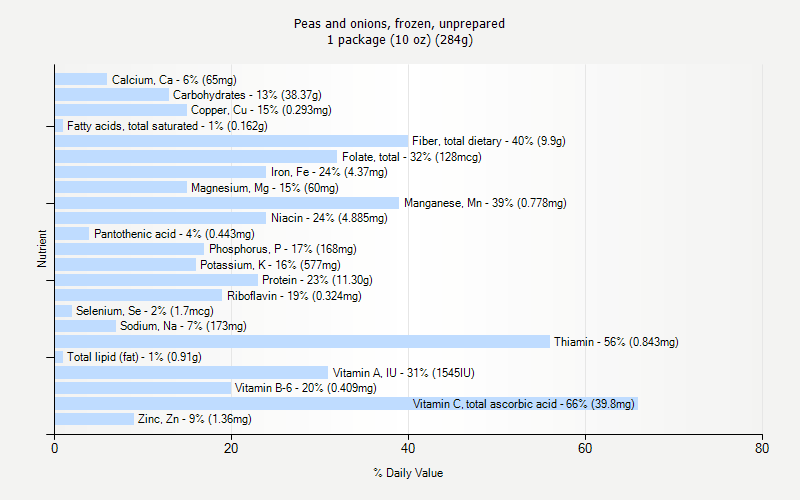 % Daily Value for Peas and onions, frozen, unprepared 1 package (10 oz) (284g)