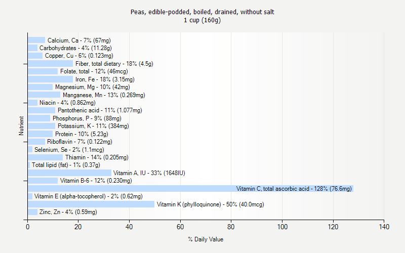 % Daily Value for Peas, edible-podded, boiled, drained, without salt 1 cup (160g)