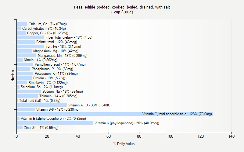 % Daily Value for Peas, edible-podded, cooked, boiled, drained, with salt 1 cup (160g)