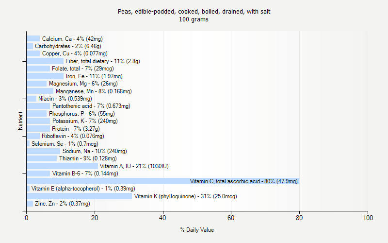 % Daily Value for Peas, edible-podded, cooked, boiled, drained, with salt 100 grams 