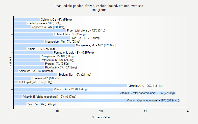 % Daily Value for Peas, edible-podded, frozen, cooked, boiled, drained, with salt 100 grams 