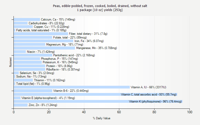 % Daily Value for Peas, edible-podded, frozen, cooked, boiled, drained, without salt 1 package (10 oz) yields (253g)