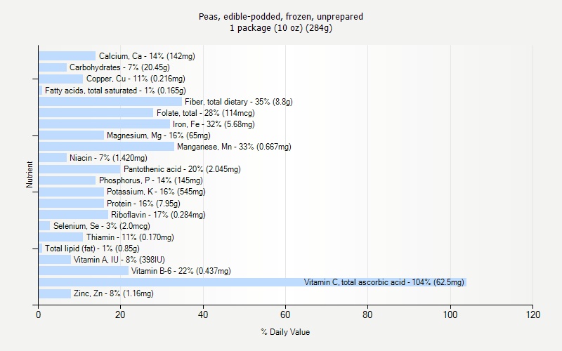 % Daily Value for Peas, edible-podded, frozen, unprepared 1 package (10 oz) (284g)