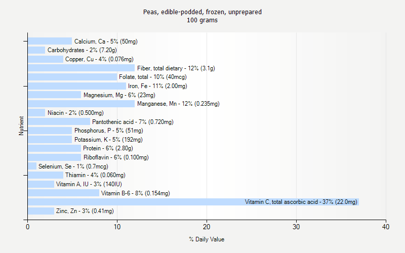 % Daily Value for Peas, edible-podded, frozen, unprepared 100 grams 